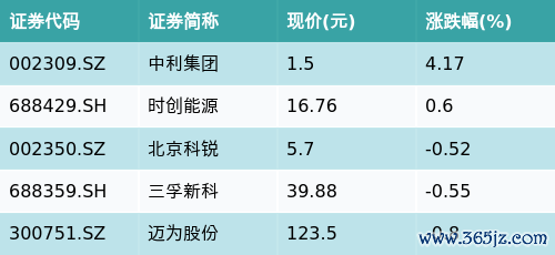 线上配资平台网址 ETF最前线 | 平安中证光伏产业ETF(516180)下跌2.07%,HJT电池主题走弱,中利集团上涨4.17%
